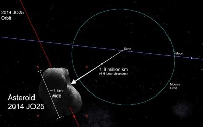 Dopo Pasqua l’asteroide